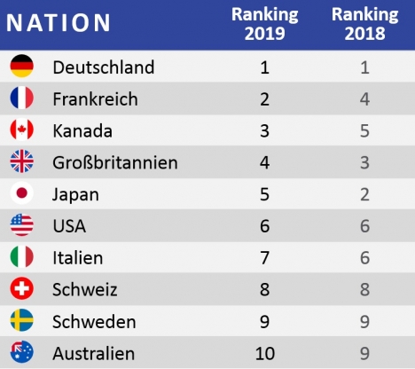Marke Deutschland genießt weltweit das höchste Ansehen -